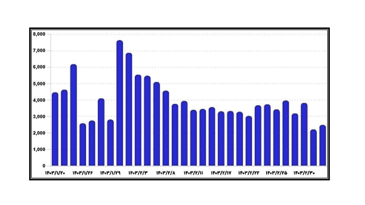 چرا اوضاع بورس به هم ریخت؟