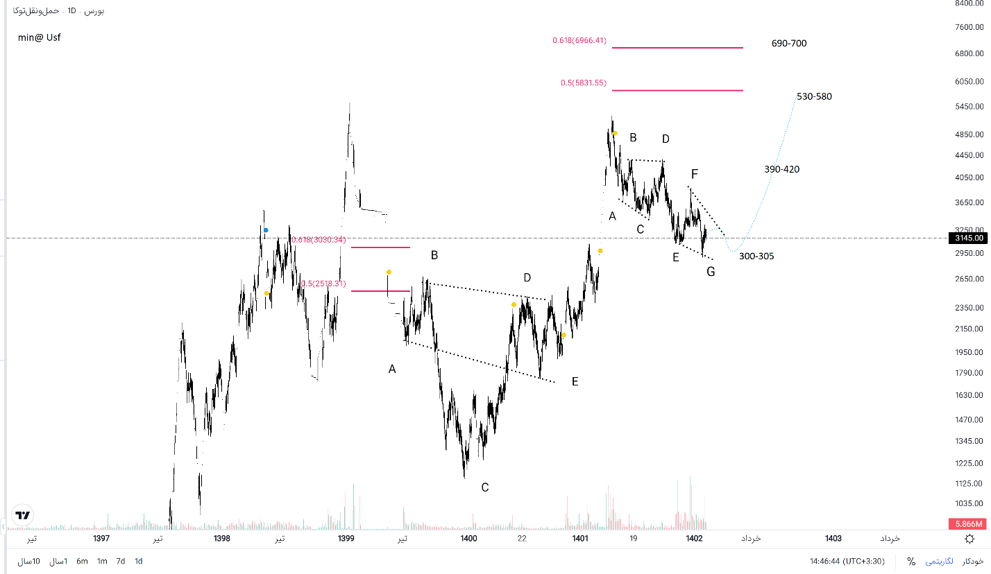چرا «حتوکا»؟ / بررسی اولین شرکت حمل ونقل جاده ای کشور