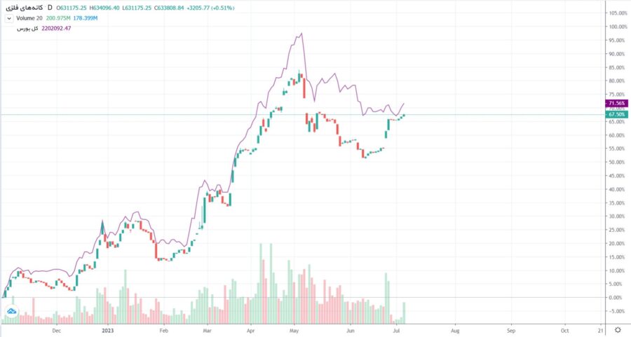 چرا رشد درآمد فروش این صنعت توان مقابله با شاخص را نداشت؟/ گزارش ماهانه عملکرد صنعت کانی‌های فلزی