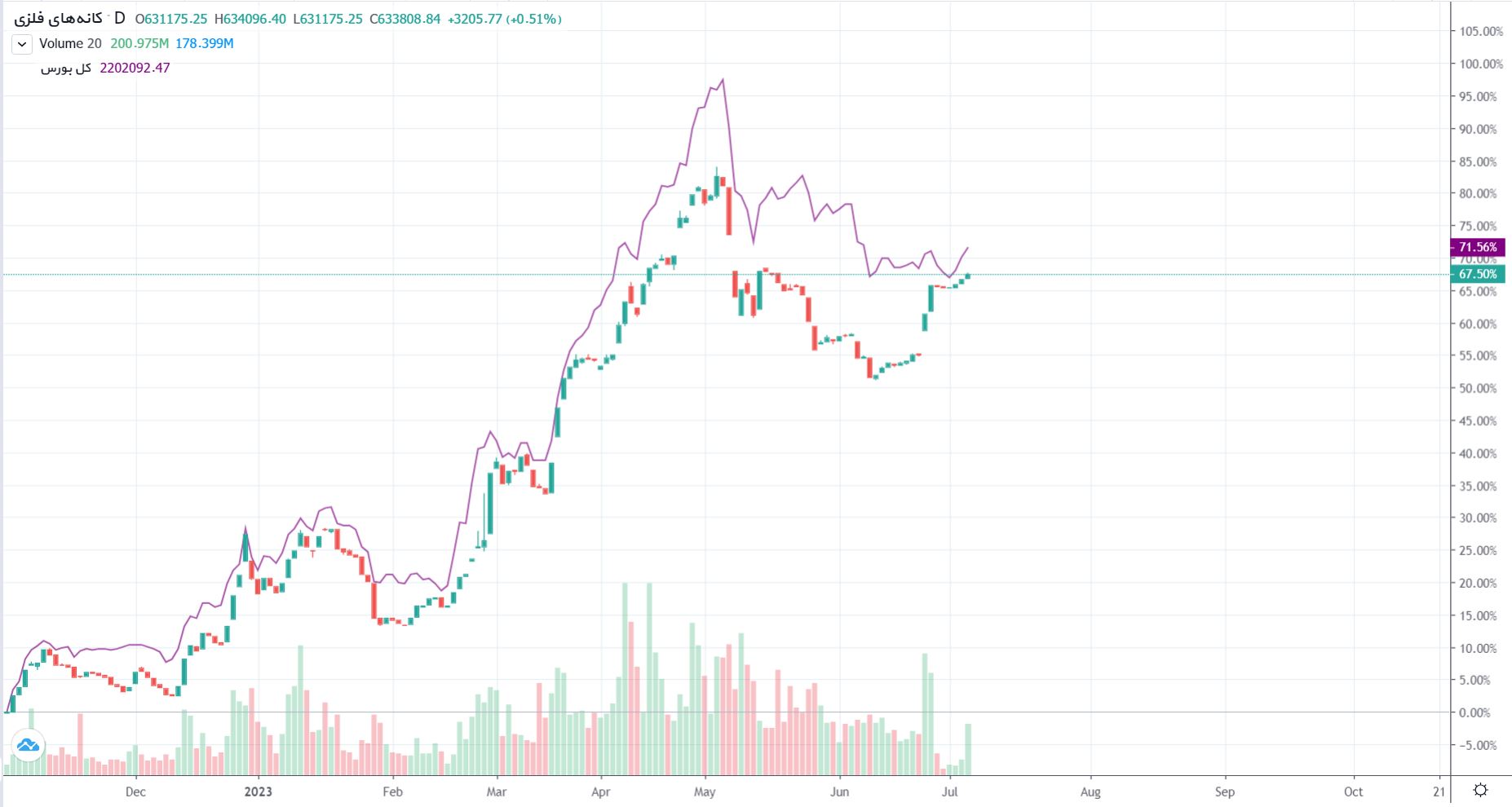 چرا رشد درآمد فروش این صنعت توان مقابله با شاخص را نداشت؟/ گزارش ماهانه عملکرد صنعت کانی‌های فلزی