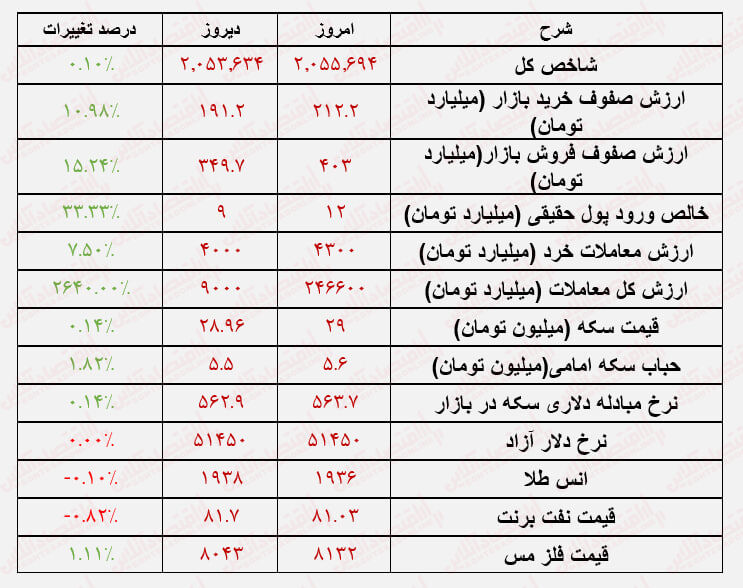 چرخ سهام کوچک بورس به حرکت افتاد / رشد بورس با محوریت سهام کوچک چرخ سهام کوچک بورس به حرکت افتاد / رشد بورس با محوریت سهام کوچک