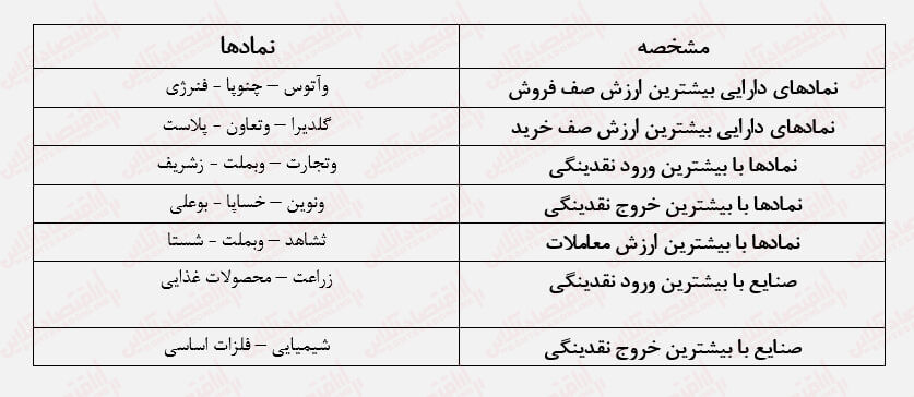 چرخ سهام کوچک بورس به حرکت افتاد / رشد بورس با محوریت سهام کوچک چرخ سهام کوچک بورس به حرکت افتاد / رشد بورس با محوریت سهام کوچک