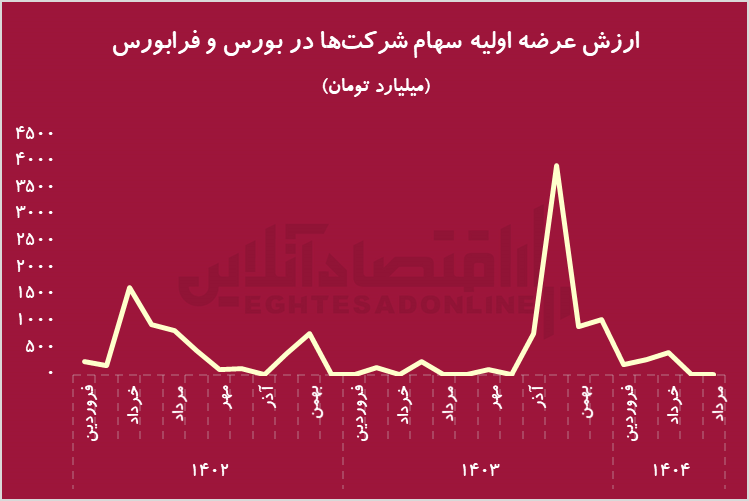 بی‌ثباتی در عرضه اولیه‌ها/ بازار سرمایه قربانی تصمیم‌های مقطعی سازمان بورس