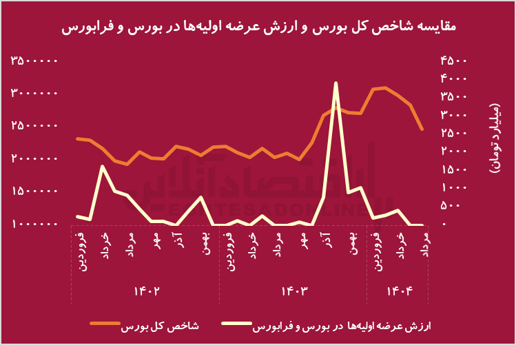 بی‌ثباتی در عرضه اولیه‌ها/ بازار سرمایه قربانی تصمیم‌های مقطعی سازمان بورس
