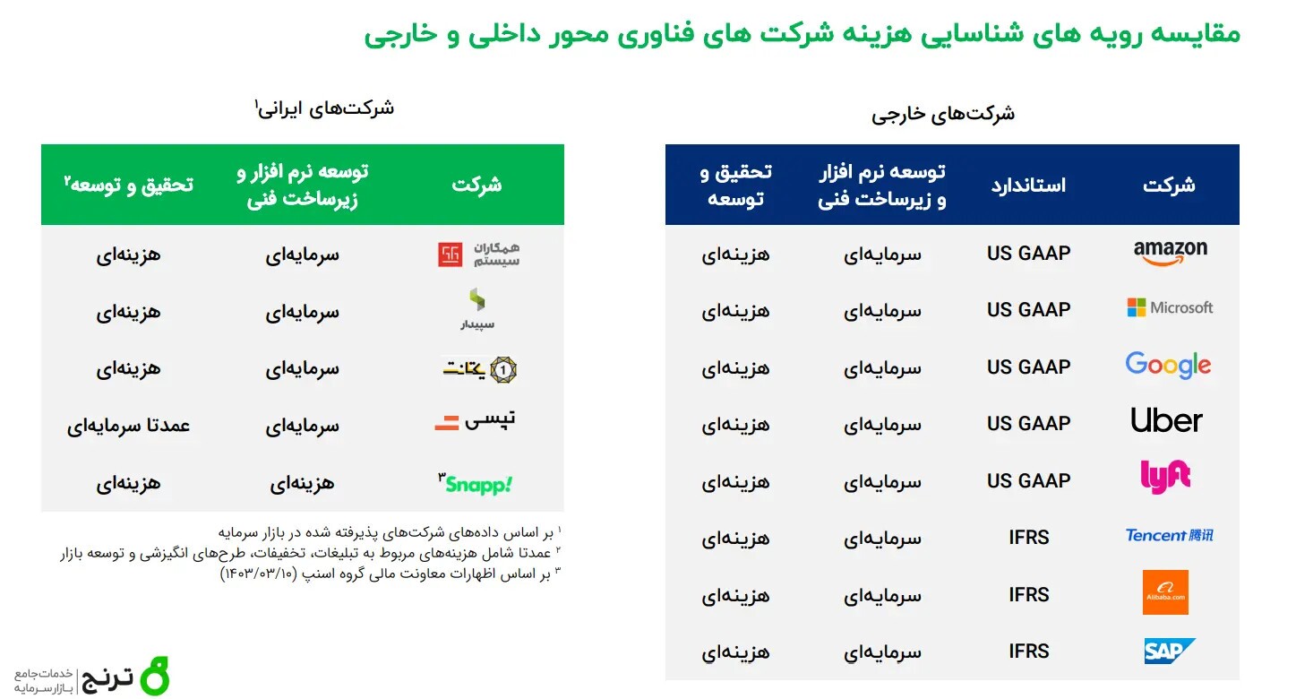 چگونه صورت‌های مالی استارتاپ‌ها را تحلیل کنیم؟