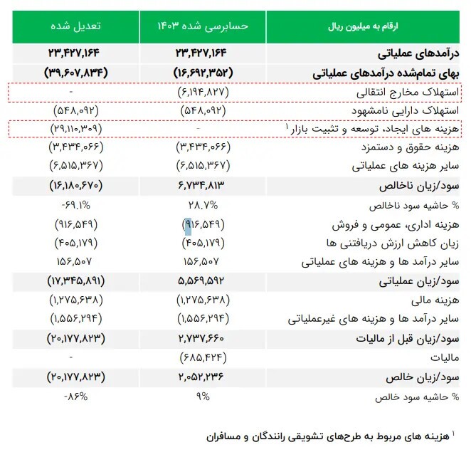 چگونه صورت‌های مالی استارتاپ‌ها را تحلیل کنیم؟