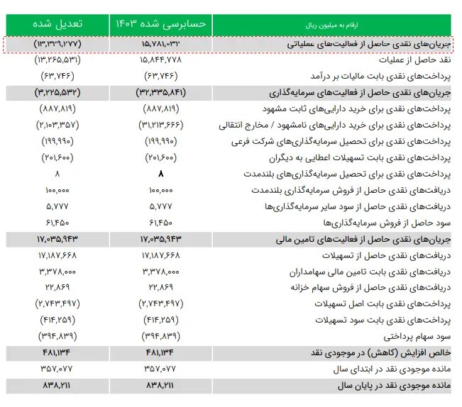 چگونه صورت‌های مالی استارتاپ‌ها را تحلیل کنیم؟