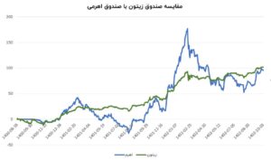 چگونه یک صندوق مختلط بازدهی بالاتری از صندوق‌های اهرمی کسب کرد؟