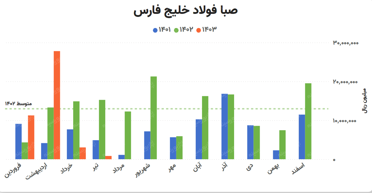 کارخانه‌ای که در زمستان هم گاز خواهد داشت