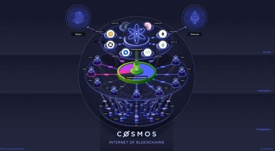 کازموس (Cosmos): شاهراه تعامل بلاکچین‌ها با قدرت ATOM