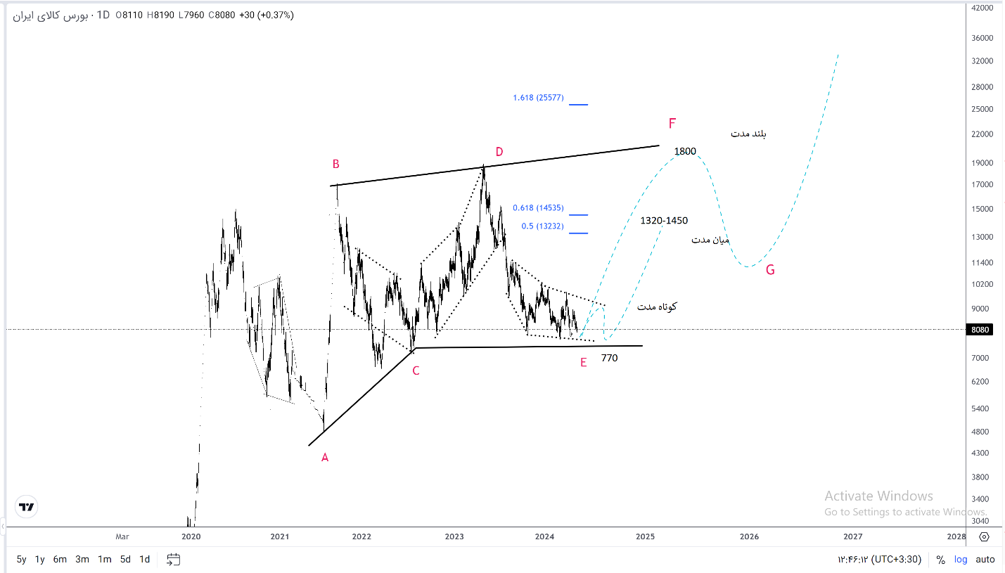 «کالا» گزینه ای کم ریسک برای سرمایه گذاری میان مدت! «کالا» گزینه ای کم ریسک برای سرمایه گذاری میان مدت!