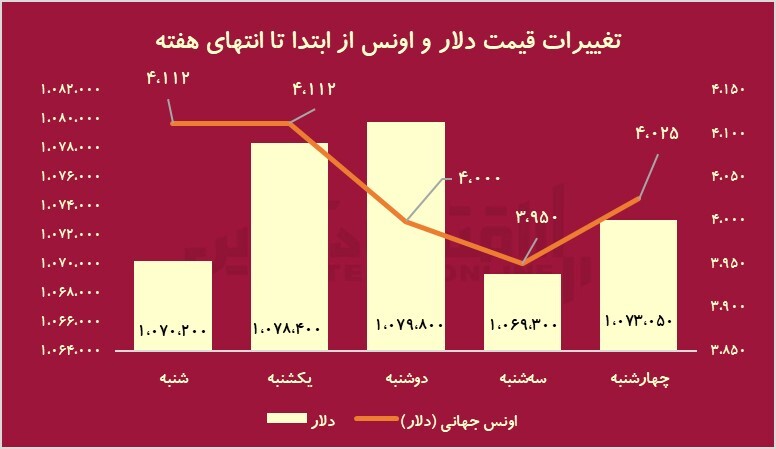 کام بورس شاد شد؛ ورود 2.8 همت به بازار سهام / رشد 4 درصدی ارزش دلاری بازار