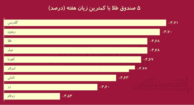 کام بورس شاد شد؛ ورود 2.8 همت به بازار سهام / رشد 4 درصدی ارزش دلاری بازار