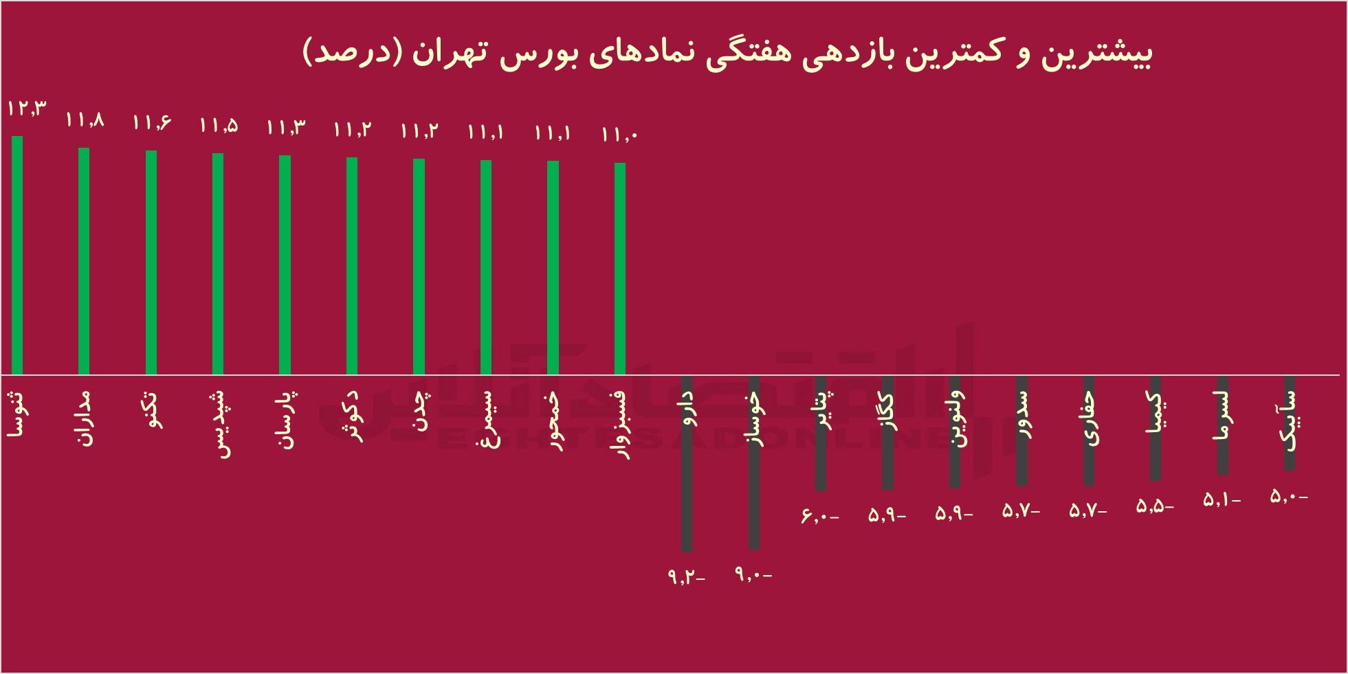 کام بورس شاد شد؛ ورود 2.8 همت به بازار سهام / رشد 4 درصدی ارزش دلاری بازار