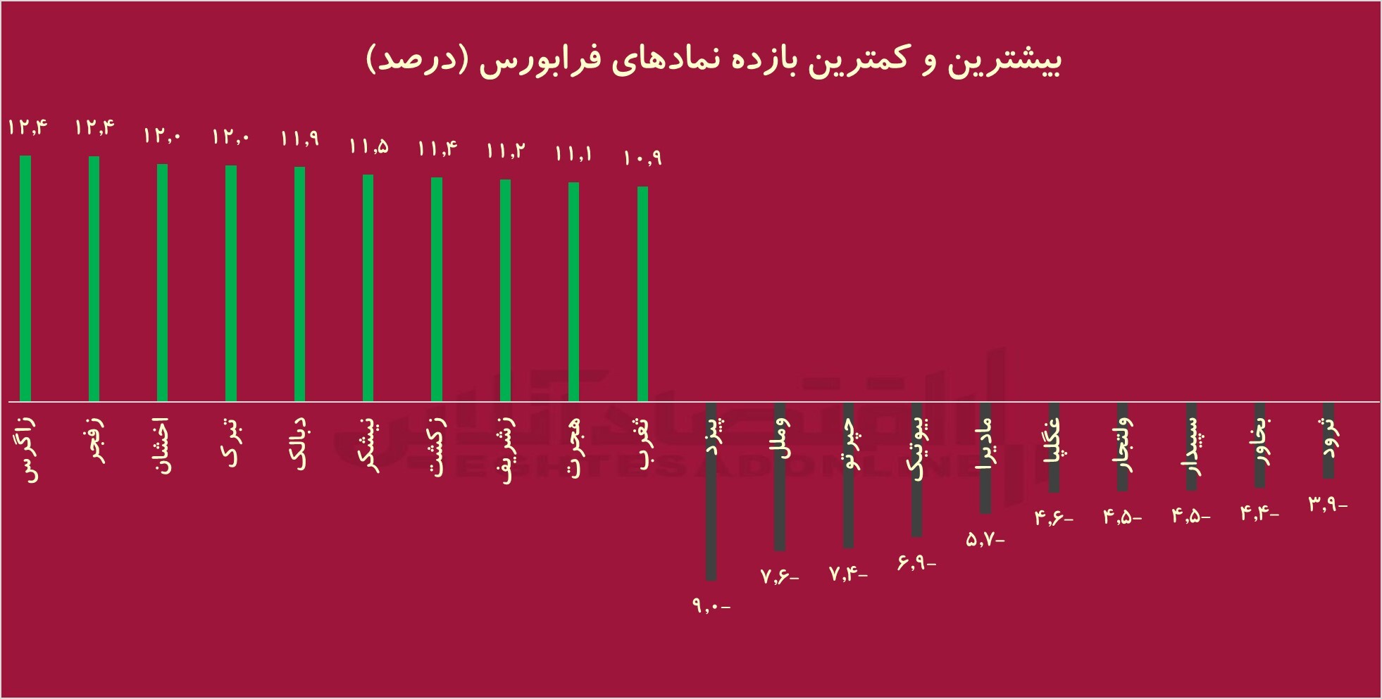 کام بورس شاد شد؛ ورود 2.8 همت به بازار سهام / رشد 4 درصدی ارزش دلاری بازار