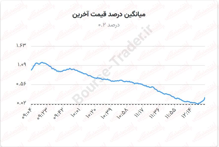 کاهش شدید ارزش معاملات در آخرین روز معاملاتی هفته/ بورس دوباره نزولی می‌شود؟