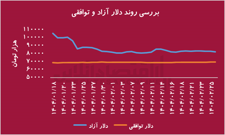 کاهش شکاف دلار آزاد و توافقی، فرصتی طلایی برای آزادسازی سامانه ارزی