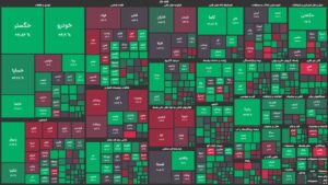 کاهش هیجان خرید در سهام بزرگتر بازار / شاخص کل ۱۰ هزار واحد رشد کرد