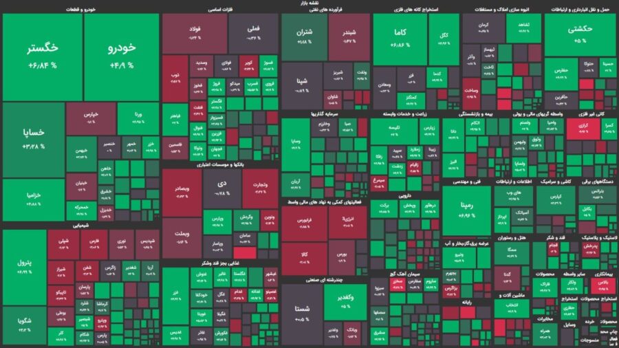 کاهش هیجان خرید در سهام بزرگتر بازار / شاخص کل ۱۰ هزار واحد رشد کرد