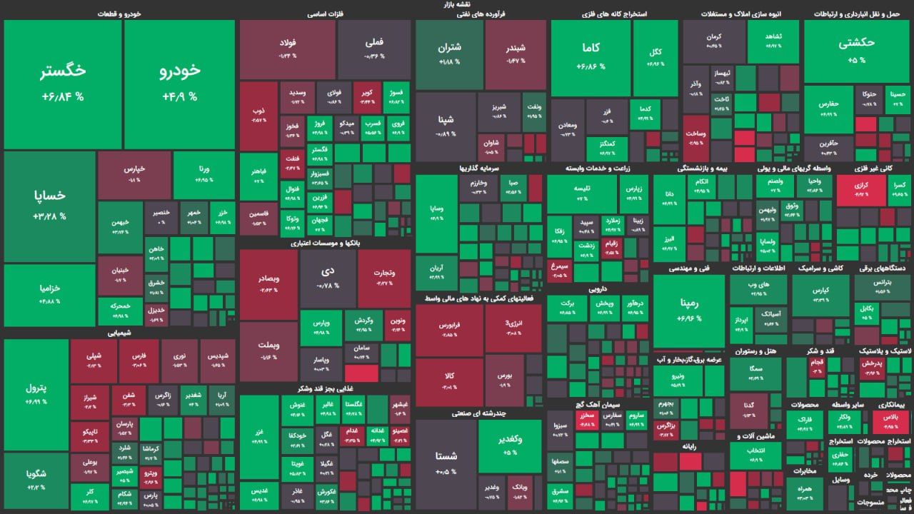 کاهش هیجان خرید در سهام بزرگتر بازار / شاخص کل ۱۰ هزار واحد رشد کرد