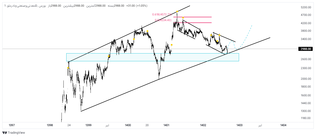 تحلیل تکنیکال و بنیادی چادرملو / کچاد