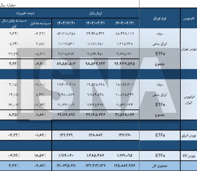 کاهش ۴.۸ درصدی ارزش بورسها در تیر کاهش ۴.۸ درصدی ارزش بورسها در تیر