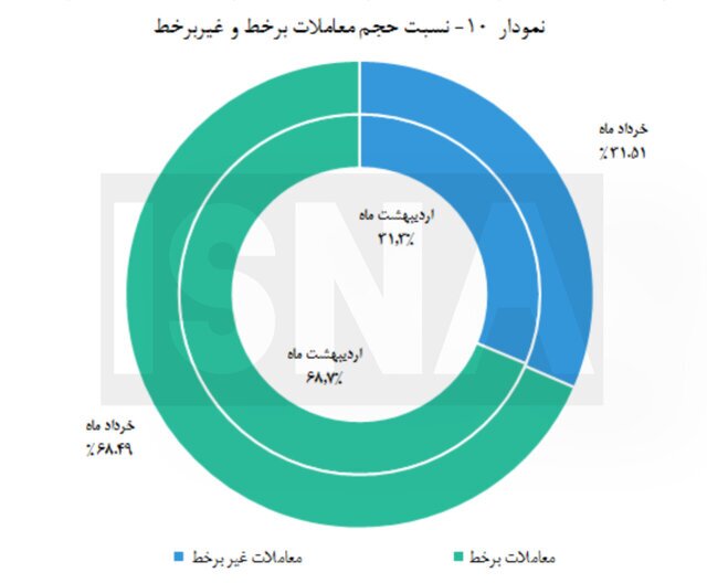 کدام استان‌ها رکورددار معاملات بورسی هستند؟+ نمودار