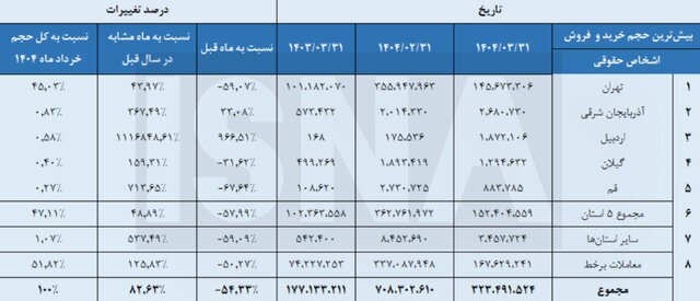کدام استان‌ها رکورددار معاملات بورسی هستند؟+ نمودار