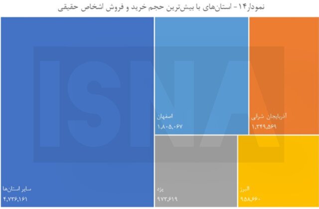 کدام استان‌ها رکورددار معاملات بورسی هستند؟+ نمودار