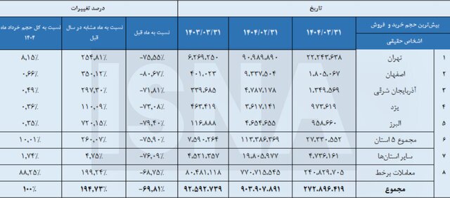 کدام استان‌ها رکورددار معاملات بورسی هستند؟+ نمودار