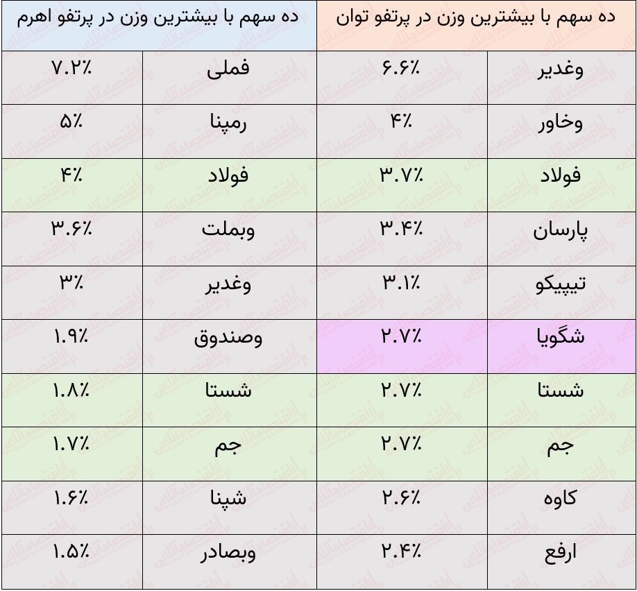 کدام سهم صنعت شیمیایی از تغییر نرخ خوراک متضرر شد؟ / چرا «اهرم» روان‌تر از «توان» معامله می‌شود؟