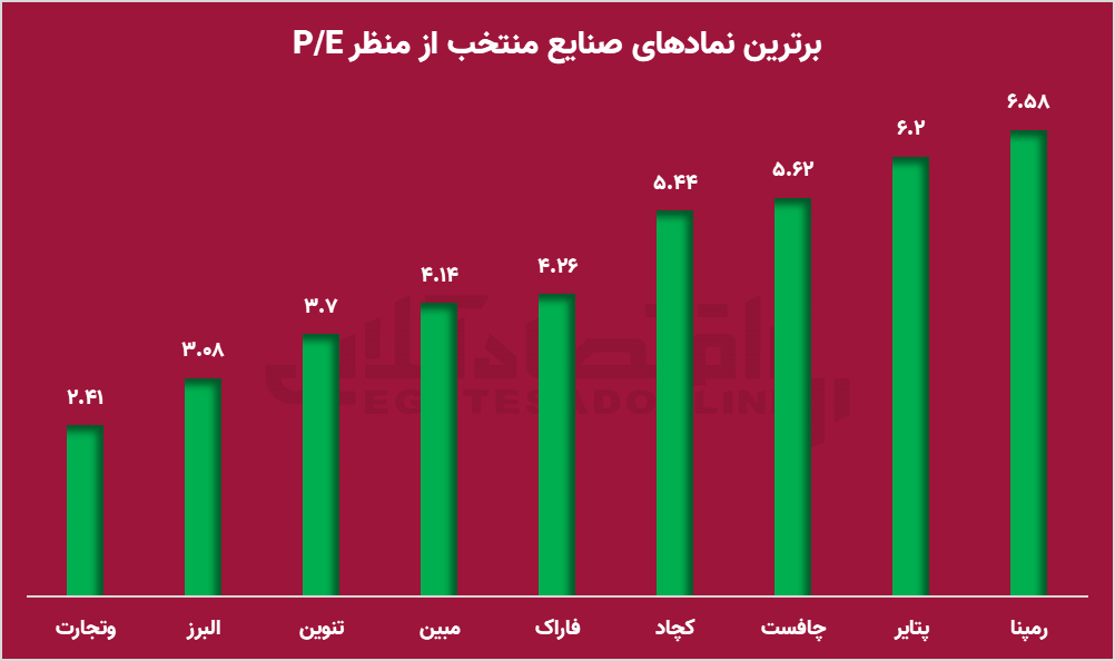کشف گنجهای بورسی؛ صنایع و نمادهایی که سهامداران را وسوسه میکنند کشف گنجهای بورسی؛ صنایع و نمادهایی که سهامداران را وسوسه میکنند