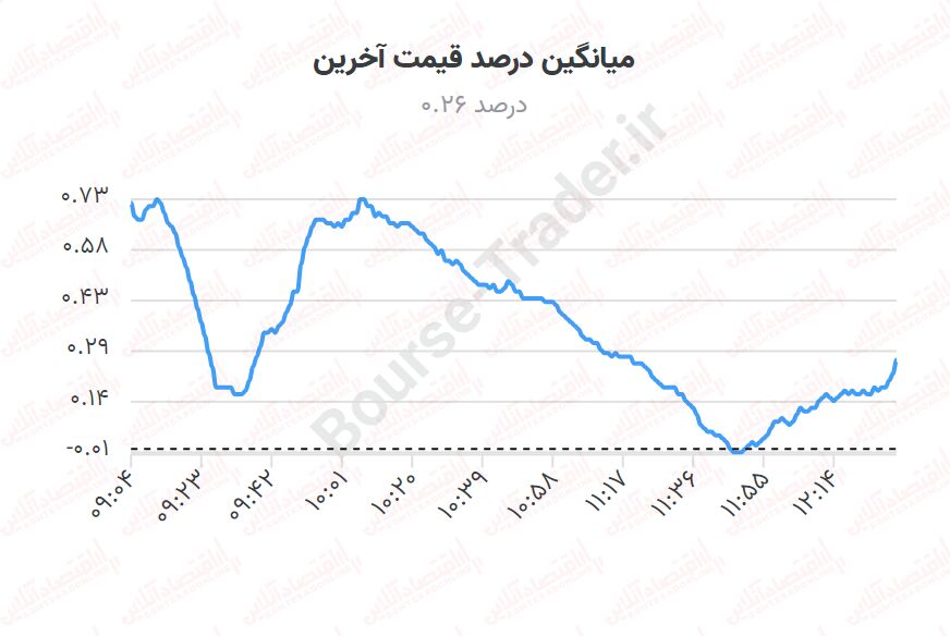 کندی بورس در روند صعودی/ اولین مقاومت شاخص کل مانع رشد بیشتر می‌شود؟
