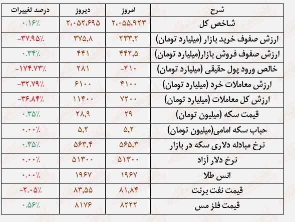 کندی بورس در روند صعودی/ اولین مقاومت شاخص کل مانع رشد بیشتر می‌شود؟