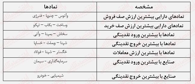کندی بورس در روند صعودی/ اولین مقاومت شاخص کل مانع رشد بیشتر می‌شود؟