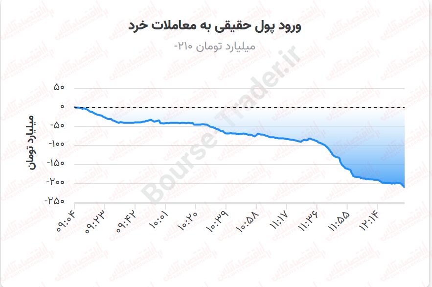 کندی بورس در روند صعودی/ اولین مقاومت شاخص کل مانع رشد بیشتر می‌شود؟