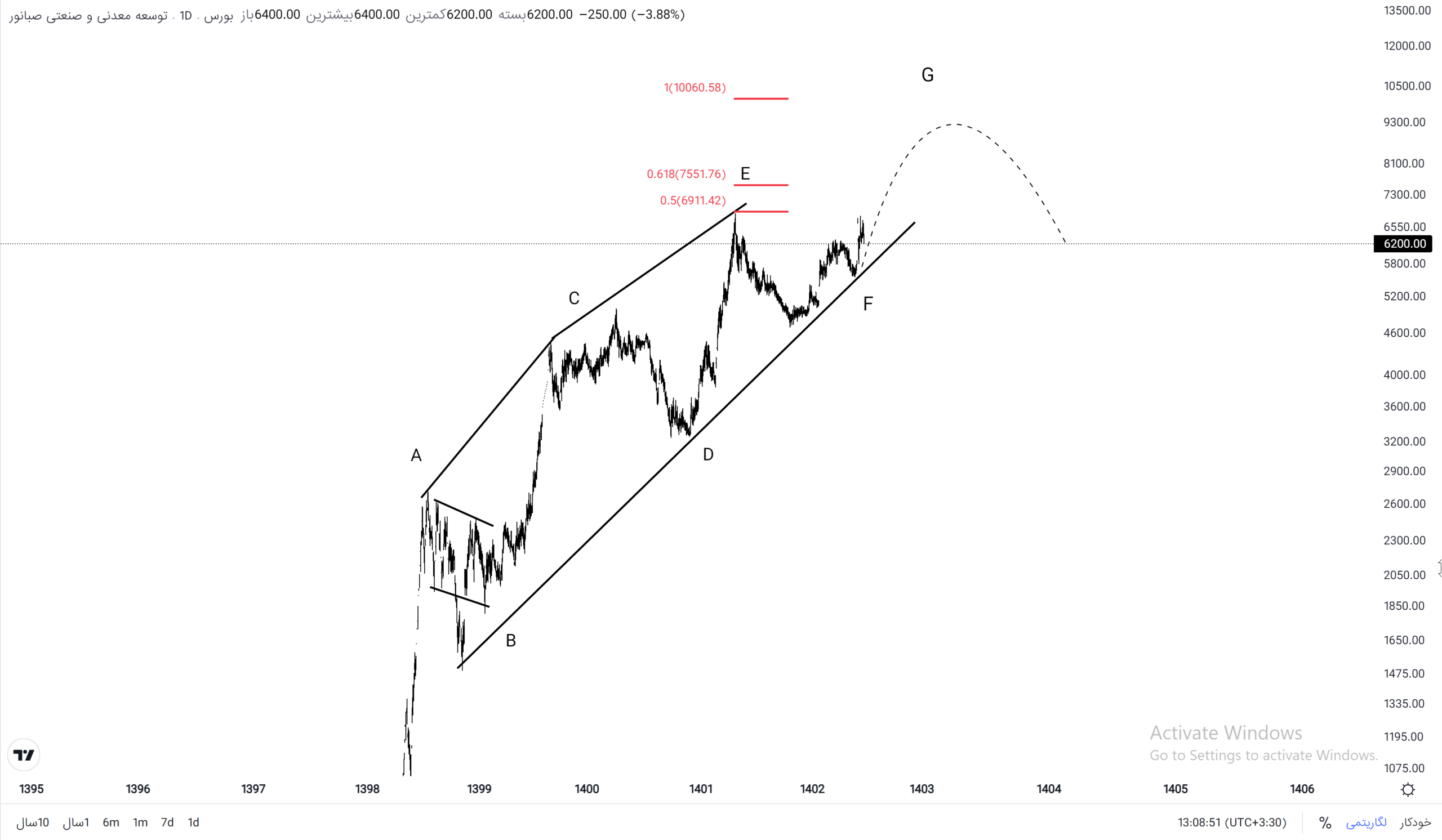 کنور، از ارزیابی عملکرد تا تحلیل نموداری یک شرکت بنیادی محور