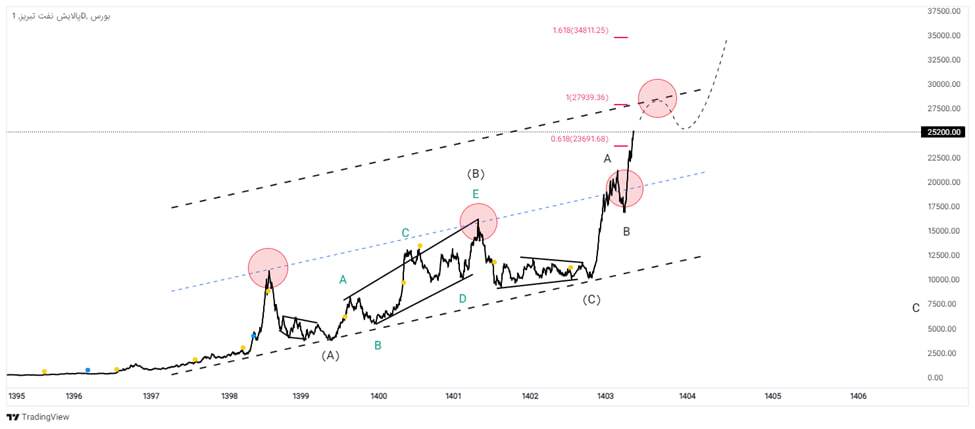 گازوئیل سه‌نرخی، کاتالیزور رشد «شبریز» در بورس