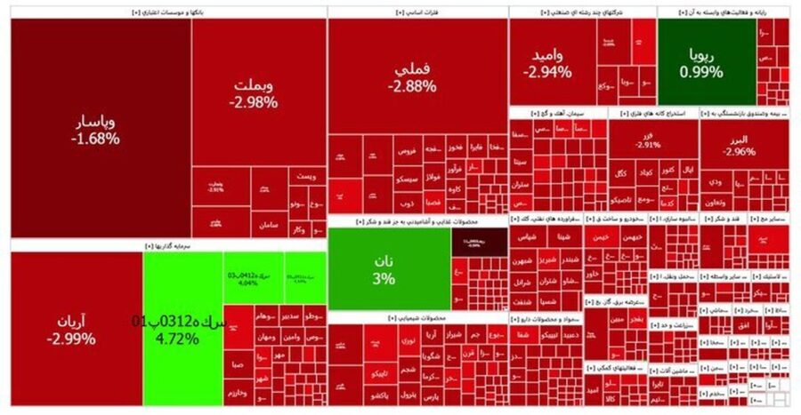 گزارش روزانه بورس امروز ۷ تیر؛ ریزش سنگین شاخص کل