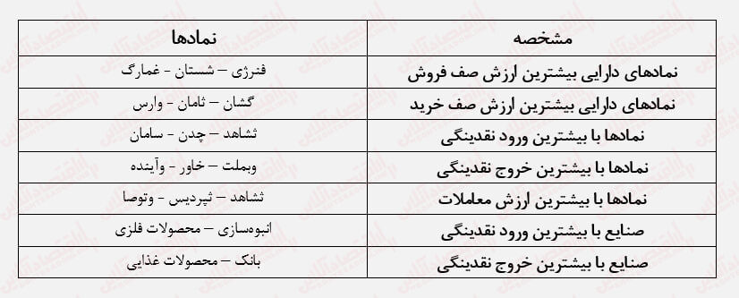 گزارش‌های خوب شش ماهه هم دردی از بورس دوا نکرد!/ گردابه رکود در بورس ادامه دارد