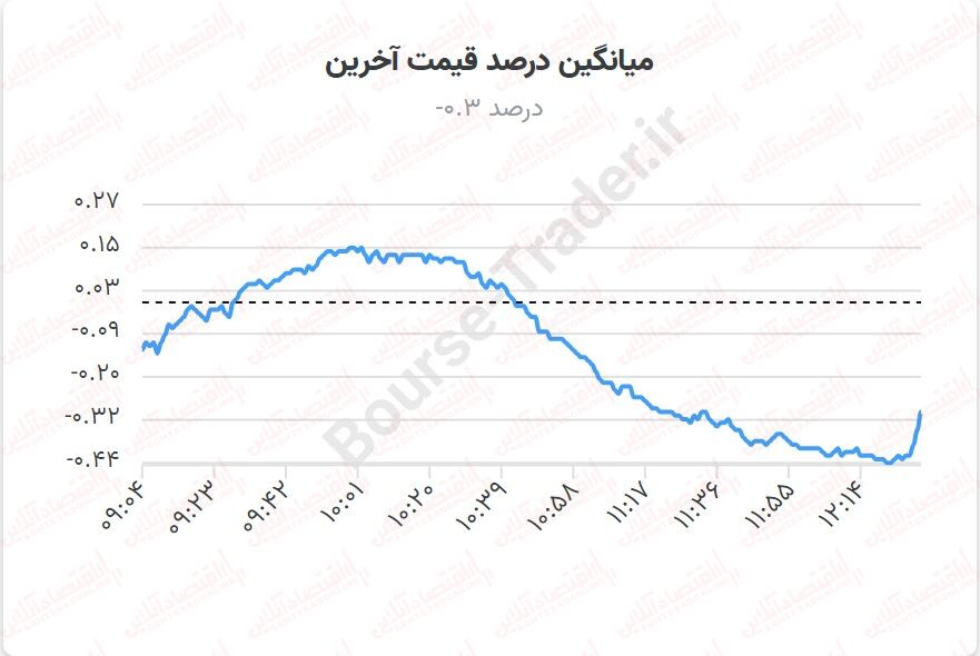یک بام و دو هوای دولت با بورس / وعده‌هایی که عملی نمی‌شود!