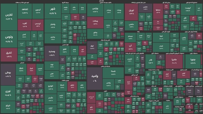 یک رشد دیگر برای شاخص کل / ۸۰ درصد بازار در محدوده مثبت