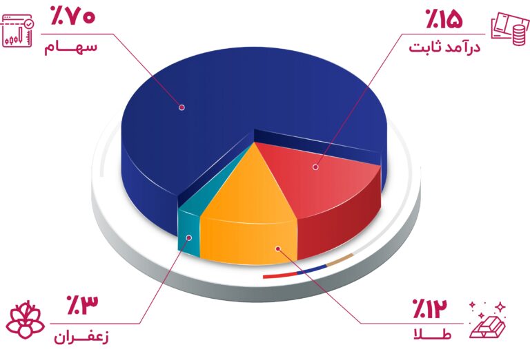 یکی از بهترین گزینه‌های سرمایه‌گذاری در شرایط صعودی و نزولی شاخص چیست؟