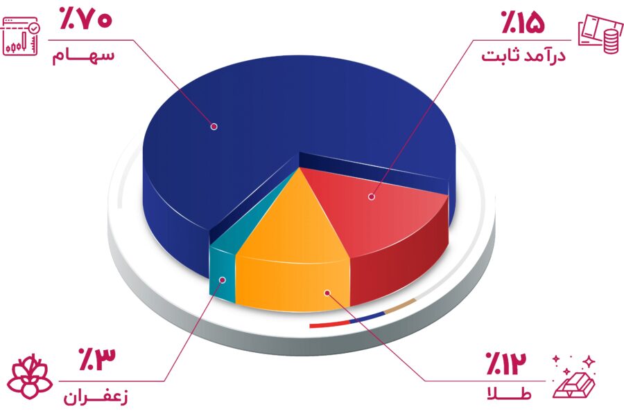 یکی از بهترین گزینه‌های سرمایه‌گذاری در شرایط صعودی و نزولی شاخص چیست؟