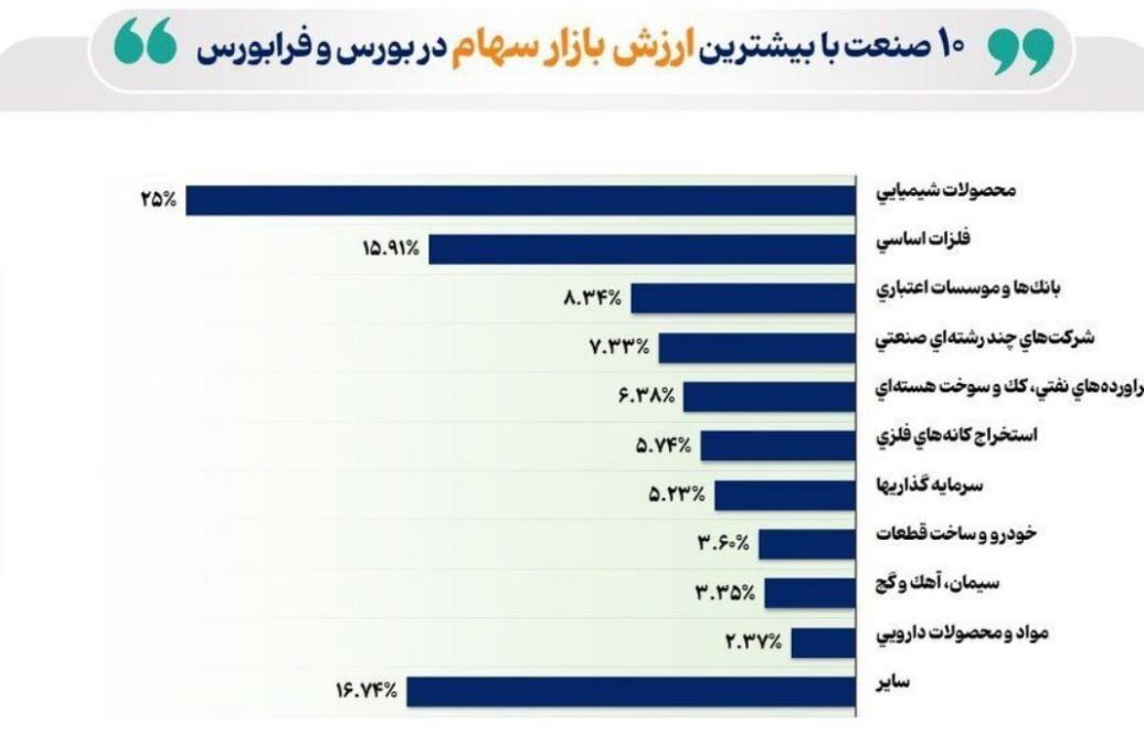 ۱۰ صنعت بزرگ بازار بورس و فرابورس کدامند؟