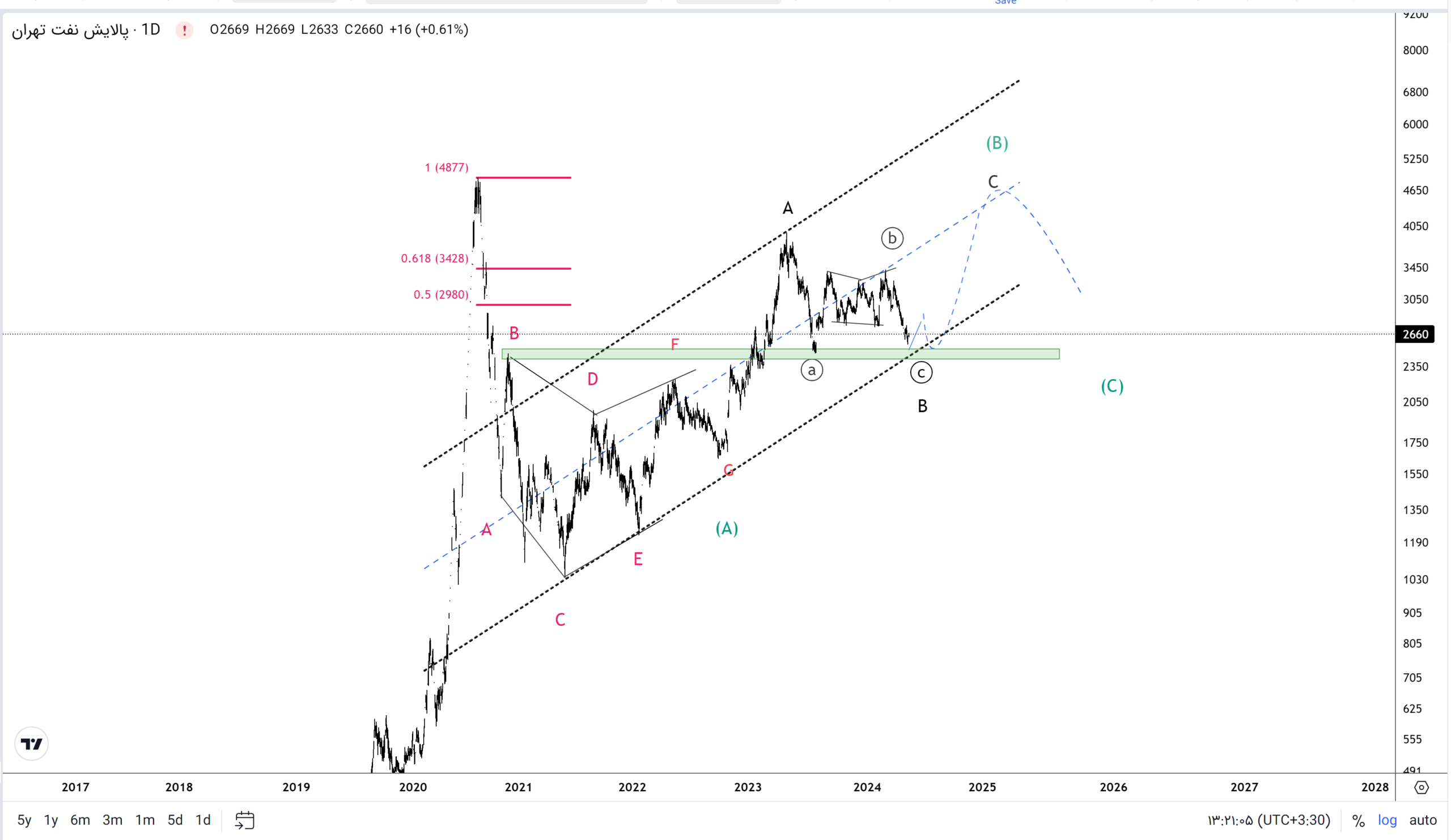 ۳ اصلاح در دستورالعمل قیمت خوراک پالایشیها + بررسی یک نماد مهم پالایشی «شتران» 3 اصلاح در دستورالعمل قیمت خوراک پالایشیها+ بررسی یک نماد مهم پالایشی «شتران»