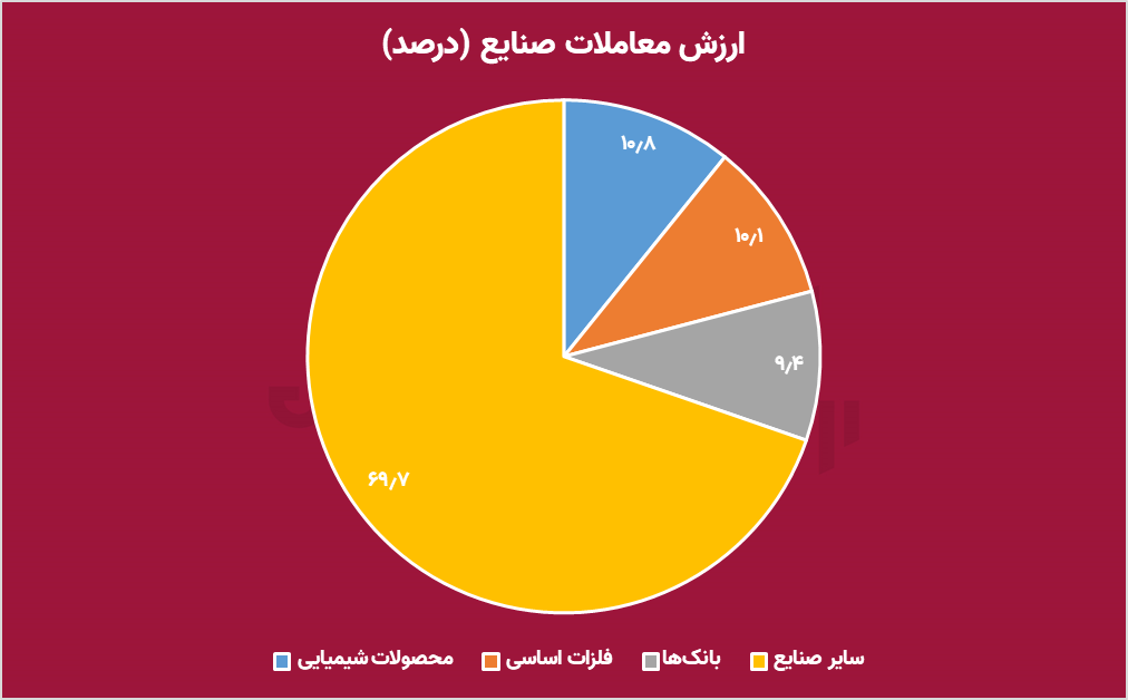 ۴ عاملی که آینده بورس را سبز می‌کنند/ آیا وقت تغییر فرا رسیده است؟