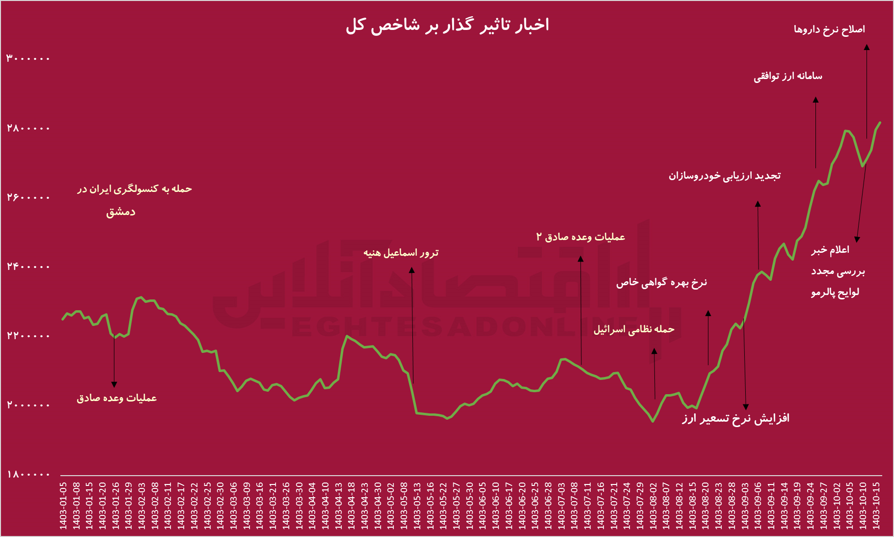 از کاهش نرخ بهره تا اصلاح ساختاری صنایع؛ موتورهای رشد بازار سرمایه