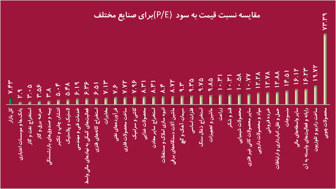 P/E بازار سرمایه بالا رفت؛ گروههای ارزنده کداماند؟ P/E بازار سرمایه بالا رفت؛ گروههای ارزنده کداماند؟