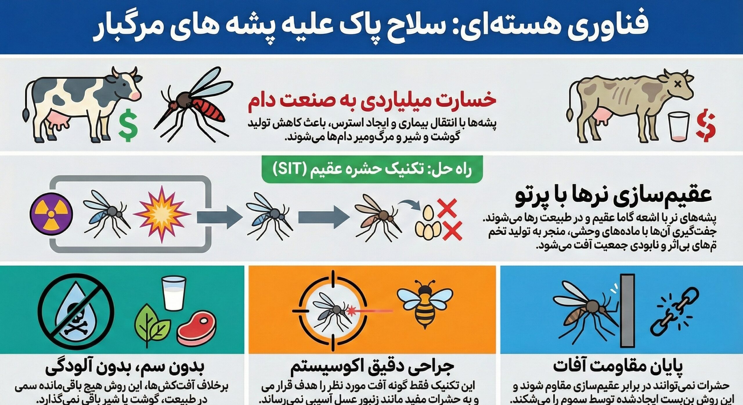 هستهای در کشاورزی ــ 72 | مدیریت حشرات ناقل بیماری دامی + اینفوگراف چرا غنی سازی , تحریم هسته ای , شهدای هستهای , مذاکرات هسته ای , پژوهشگاه علوم و فنون هستهای ایران , سلاح هستهای , صنعت هستهای , آژانس بینالمللی انرژی هستهای , جنگ هستهای , معاونت امور تولیدات دامی , وزارت جهاد کشاورزی , کشاورزی ,